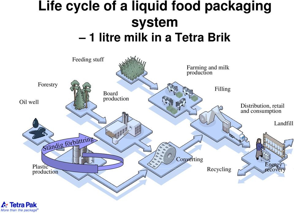 production Oil well Distribution, retail and consumption Landfill