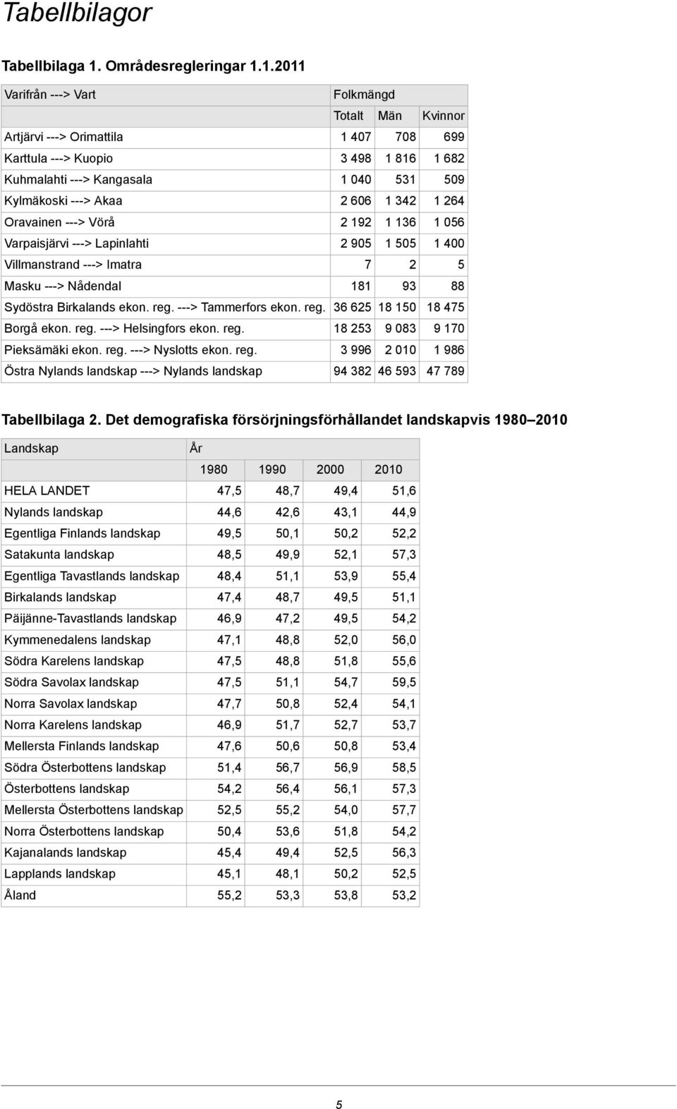 1.2011 Varifrån ---> Vart Artjärvi ---> Orimattila Karttula ---> Kuopio Kuhmalahti ---> Kangasala Kylmäkoski ---> Akaa Oravainen ---> Vörå Varpaisjärvi ---> Lapinlahti Villmanstrand ---> Imatra Masku