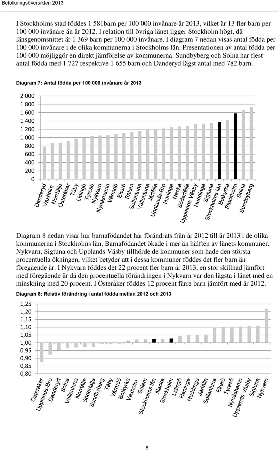 I diagram 7 nedan visas antal födda per 100 000 invånare i de olika kommunerna i Stockholms län. Presentationen av antal födda per 100 000 möjliggör en direkt jämförelse av kommunerna.