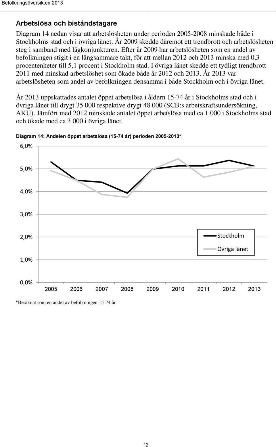 Efter år 2009 har arbetslösheten som en andel av befolkningen stigit i en långsammare takt, för att mellan 2012 och 2013 minska med 0,3 procentenheter till 5,1 procent i Stockholm stad.