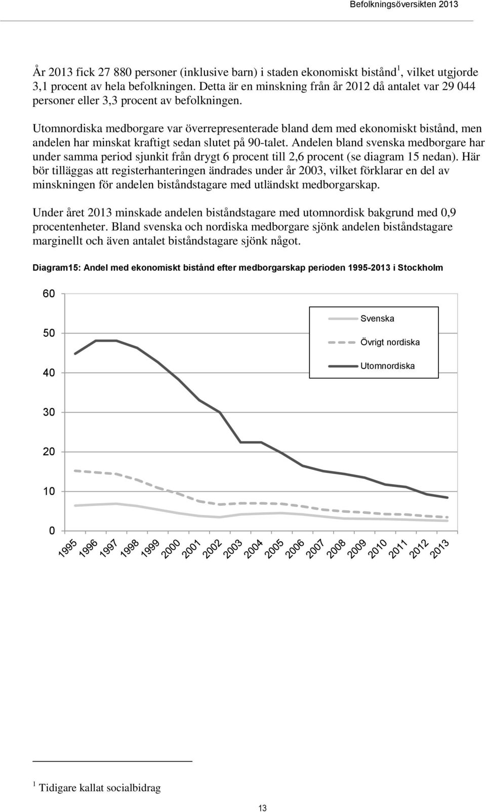 Utomnordiska medborgare var överrepresenterade bland dem med ekonomiskt bistånd, men andelen har minskat kraftigt sedan slutet på 90-talet.