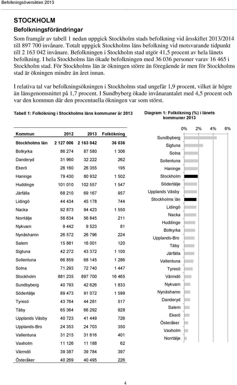 I hela Stockholms län ökade befolkningen med 36 036 personer varav 16 465 i Stockholm stad.