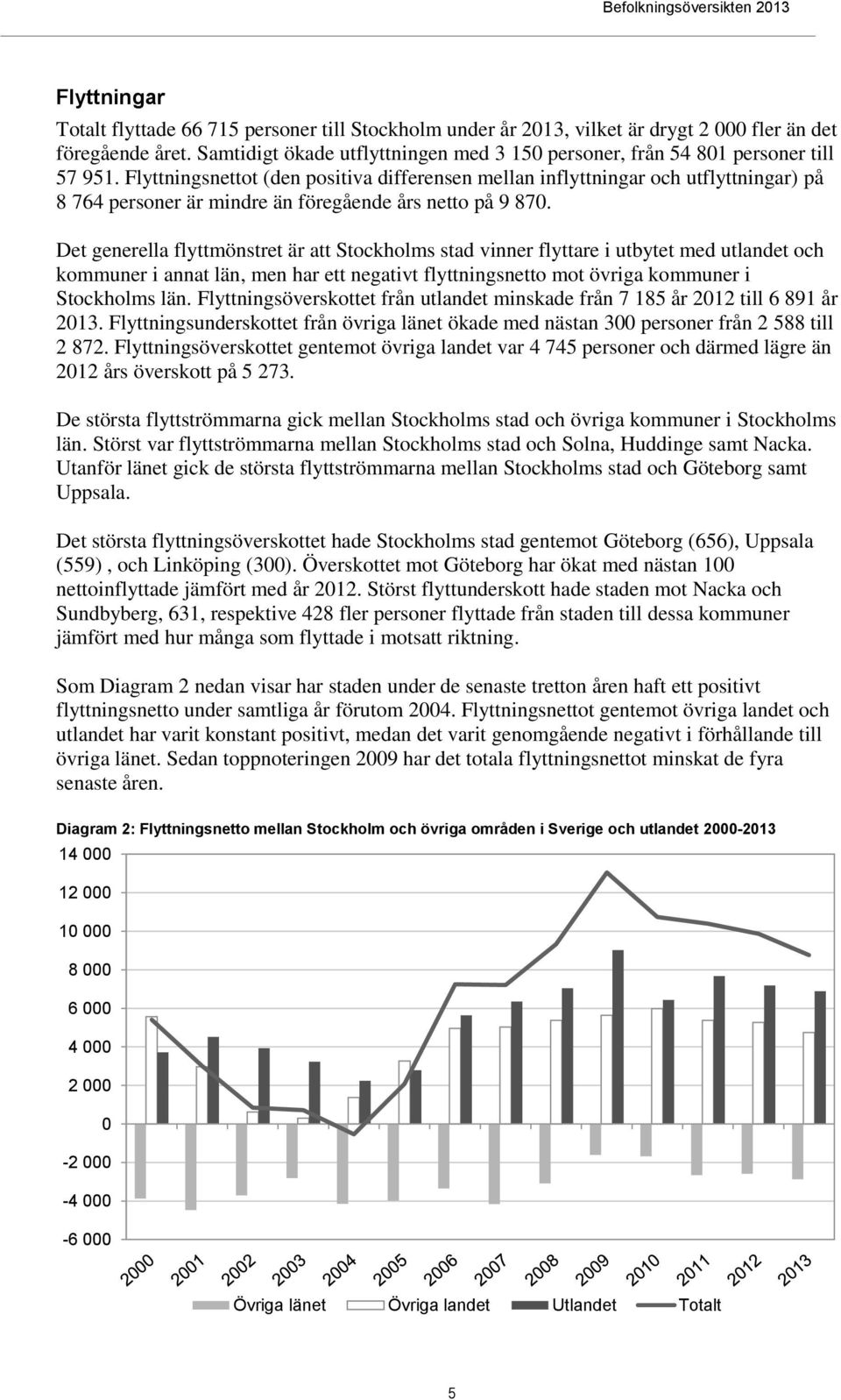 Flyttningsnettot (den positiva differensen mellan inflyttningar och utflyttningar) på 8 764 personer är mindre än föregående års netto på 9 870.