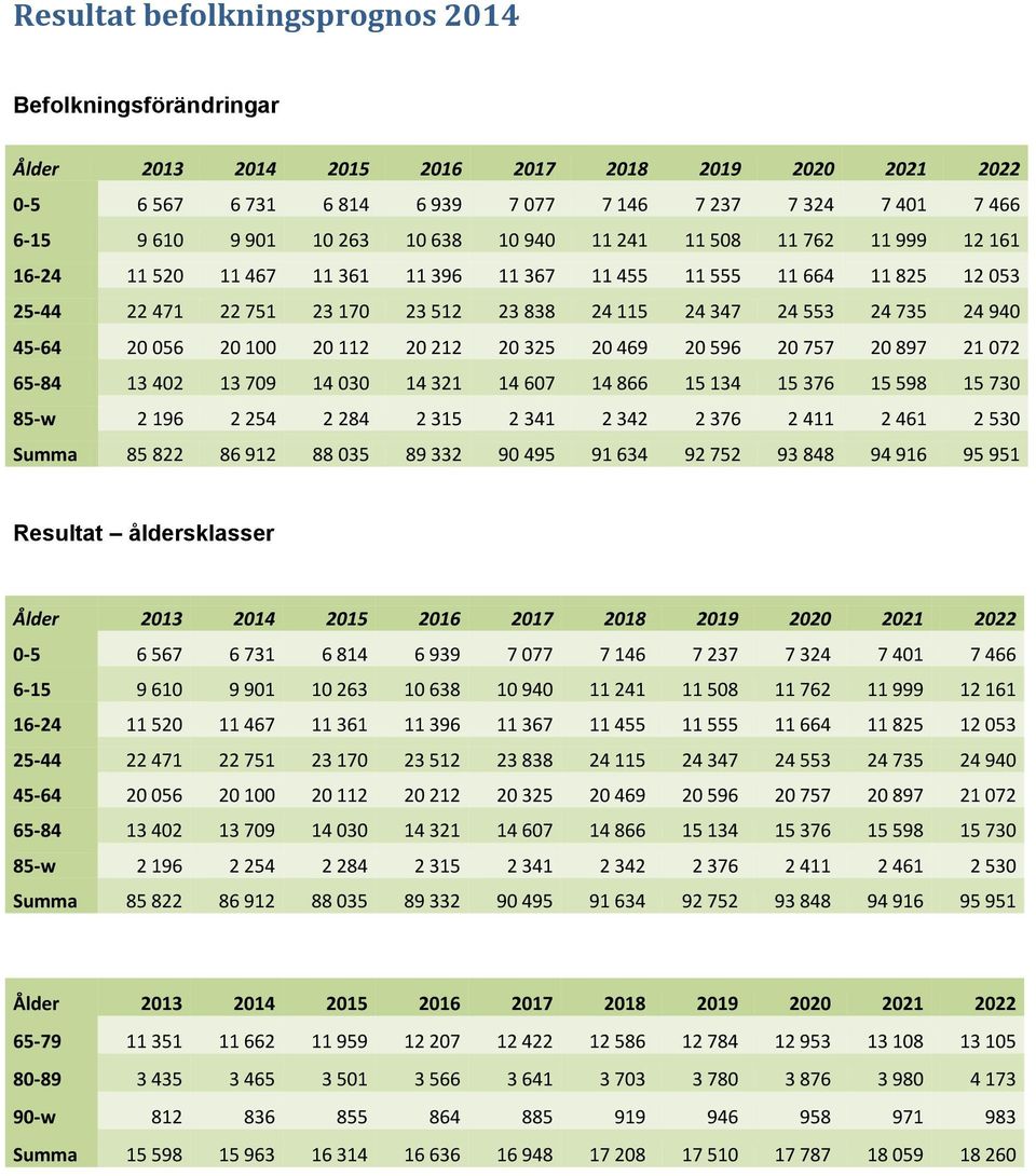 596 20 757 20 897 21 072 65-84 13 402 13 709 14 030 14 321 14 607 14 866 15 134 15 376 15 598 15 730 85-w 2 196 2 254 2 284 2 315 2 341 2 342 2 376 2 411 2 461 2 530 Summa 85 822 86 912 88 035 89 332