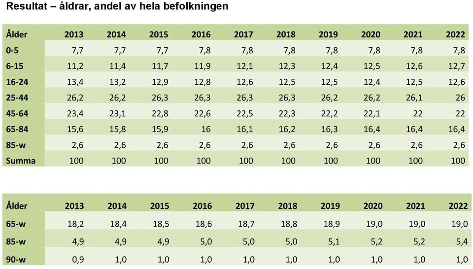 22,1 22 22 65-84 15,6 15,8 15,9 16 16,1 16,2 16,3 16,4 16,4 16,4 85-w 2,6 2,6 2,6 2,6 2,6 2,6 2,6 2,6 2,6 2,6 Summa 100 100 100 100 100 100 100 100