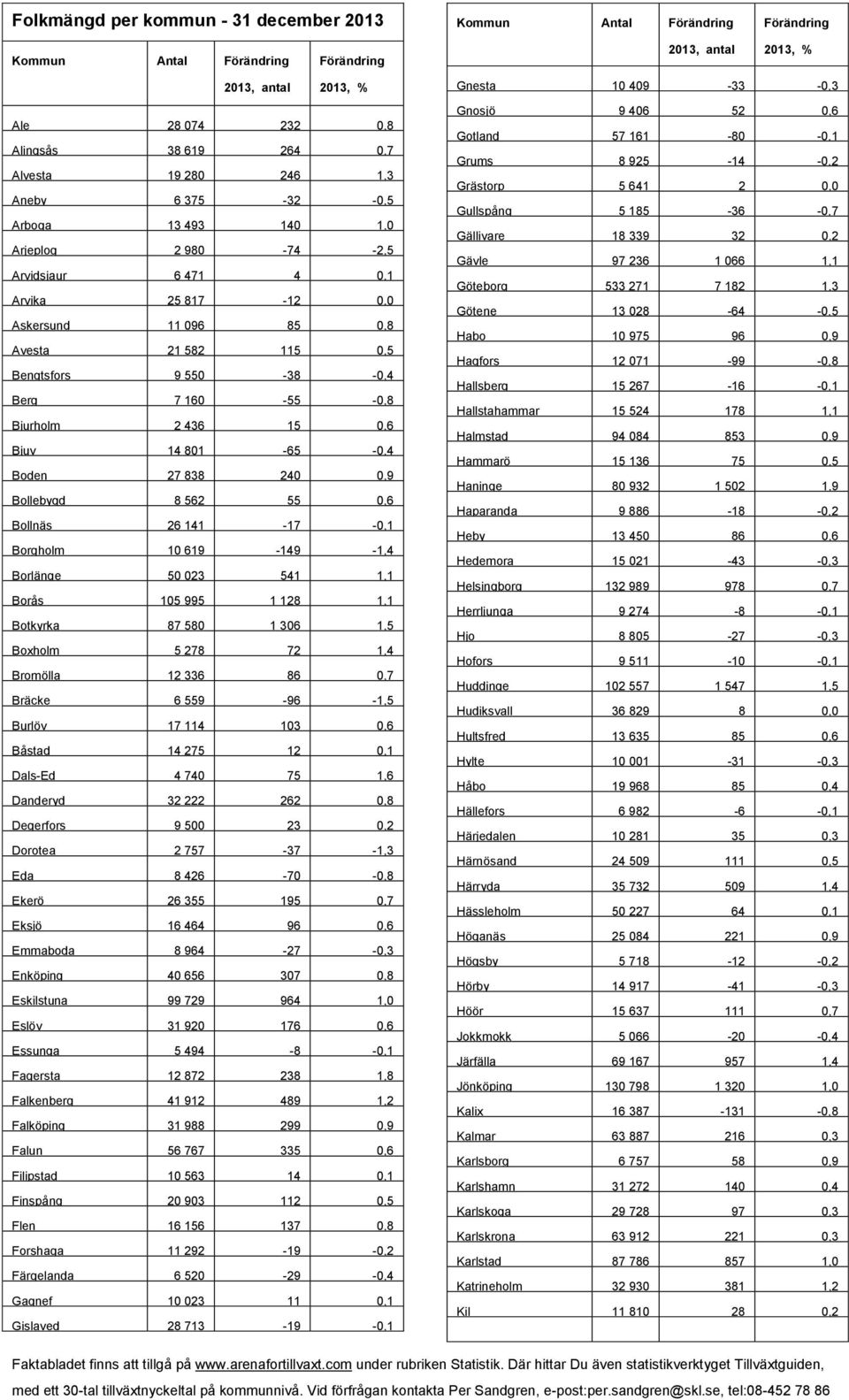 Bollebygd 8 562 55 0,6 Bollnäs 26 141-17 -0,1 Borgholm 10 619-149 -1,4 Borlänge 50 023 541 1,1 Borås 105 995 1 128 1,1 Botkyrka 87 580 1 306 1,5 Boxholm 5 278 72 1,4 Bromölla 12 336 86 0,7 Bräcke 6