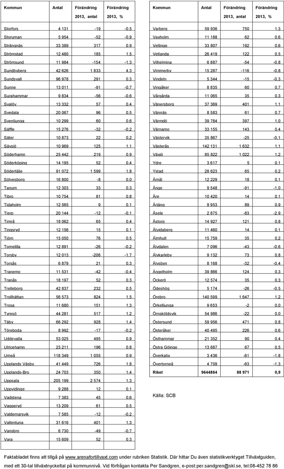 219 0,9 Söderköping 14 195 52 0,4 Södertälje 91 072 1 599 1,8 Sölvesborg 16 800-8 0,0 Tanum 12 303 33 0,3 Tibro 10 754 81 0,8 Tidaholm 12 565 9 0,1 Tierp 20 144-12 -0,1 Timrå 18 062 65 0,4 Tingsryd
