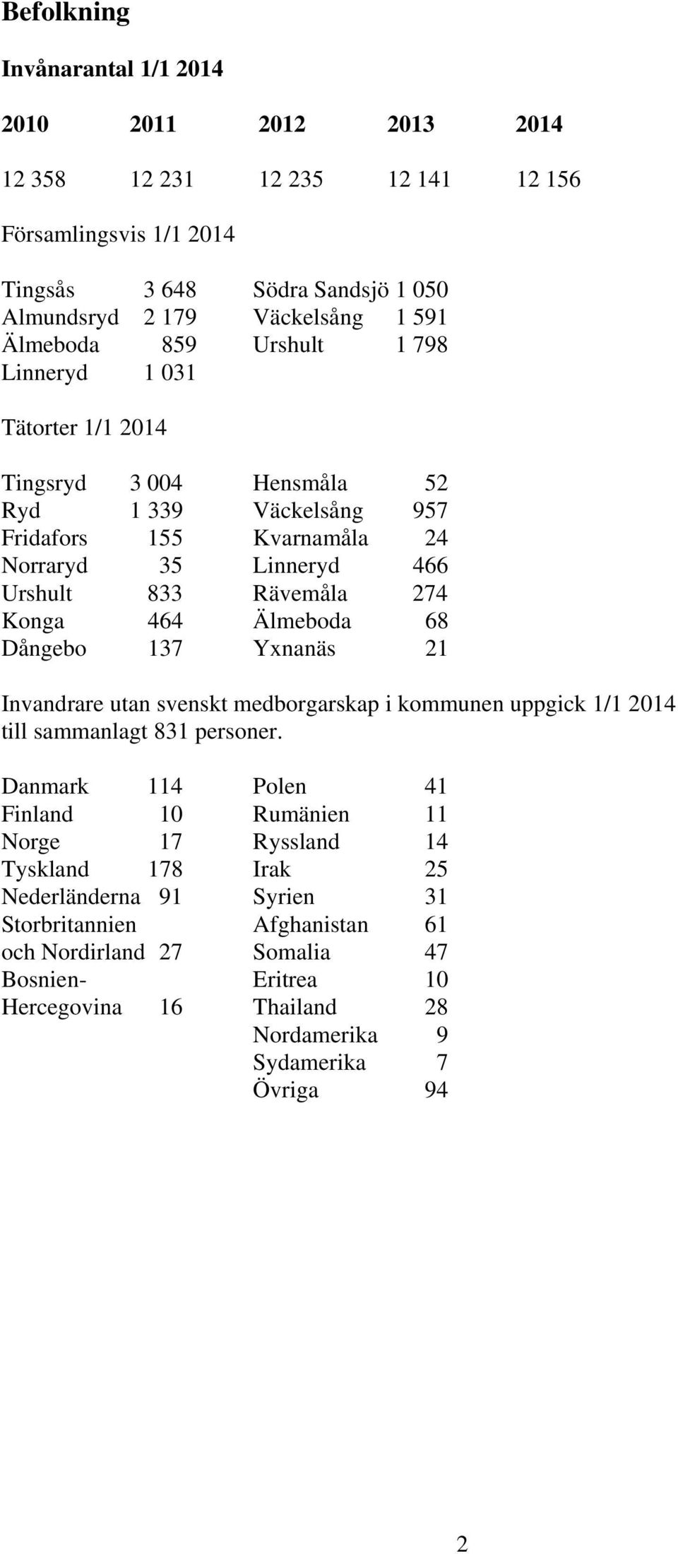 Älmeboda 68 Dångebo 137 Yxnanäs 21 Invandrare utan svenskt medborgarskap i kommunen uppgick 1/1 2014 till sammanlagt 831 personer.