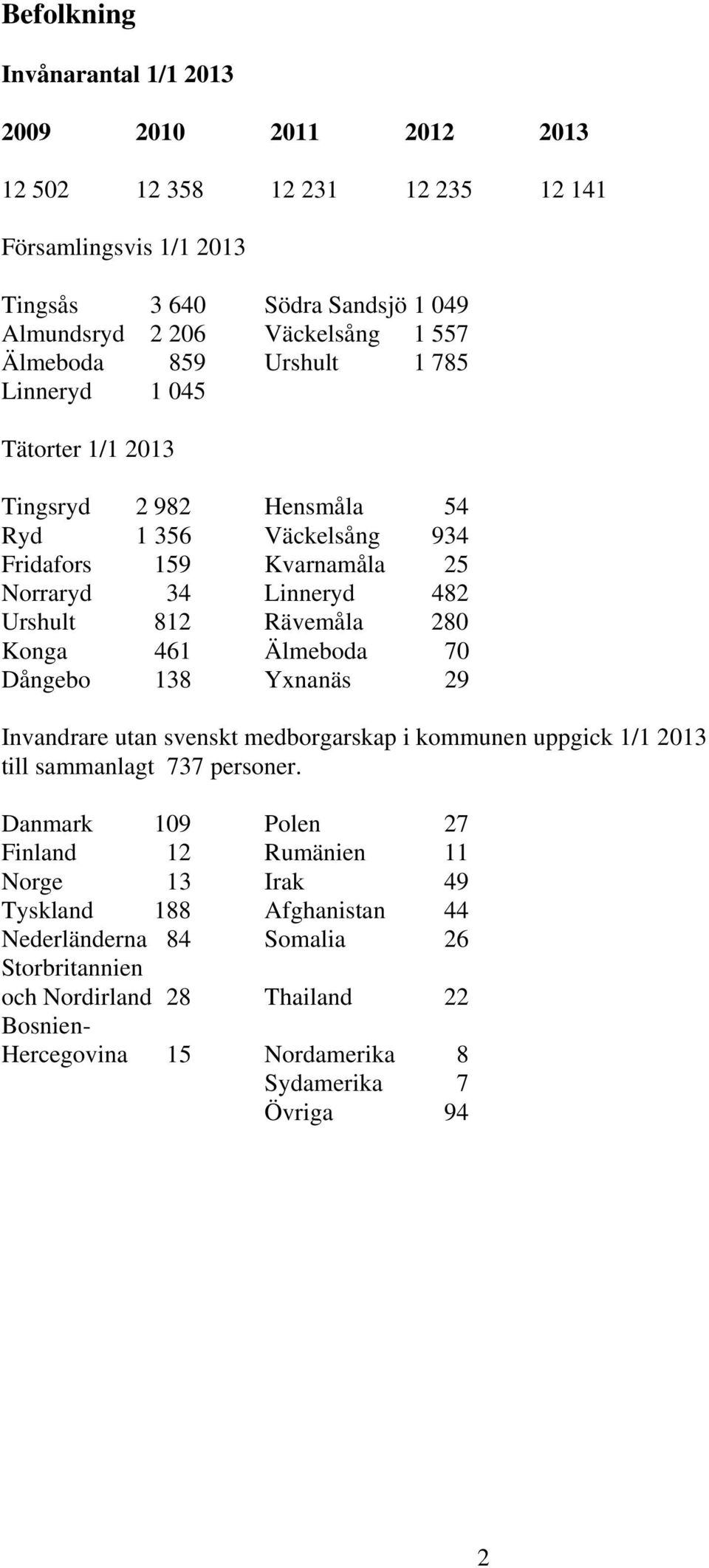 Rävemåla 280 Konga 461 Älmeboda 70 Dångebo 138 Yxnanäs 29 Invandrare utan svenskt medborgarskap i kommunen uppgick 1/1 2013 till sammanlagt 737 personer.