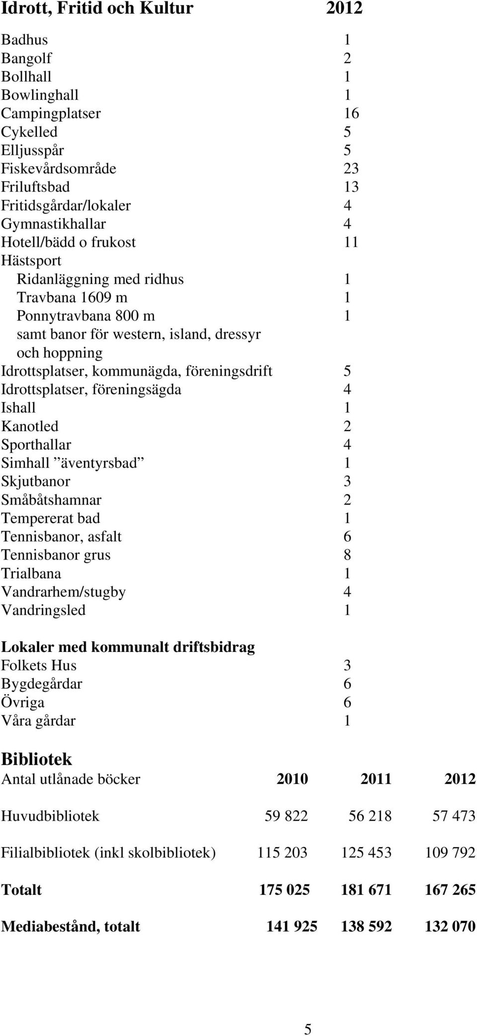 Idrottsplatser, föreningsägda 4 Ishall 1 Kanotled 2 Sporthallar 4 Simhall äventyrsbad 1 Skjutbanor 3 Småbåtshamnar 2 Tempererat bad 1 Tennisbanor, asfalt 6 Tennisbanor grus 8 Trialbana 1