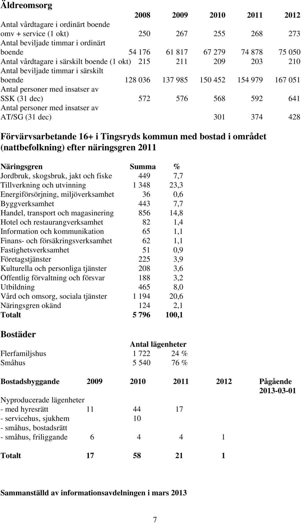 641 Antal personer med insatser av AT/SG (31 dec) 301 374 428 Förvärvsarbetande 16+ i Tingsryds kommun med bostad i området (nattbefolkning) efter näringsgren 2011 Näringsgren Summa % Jordbruk,
