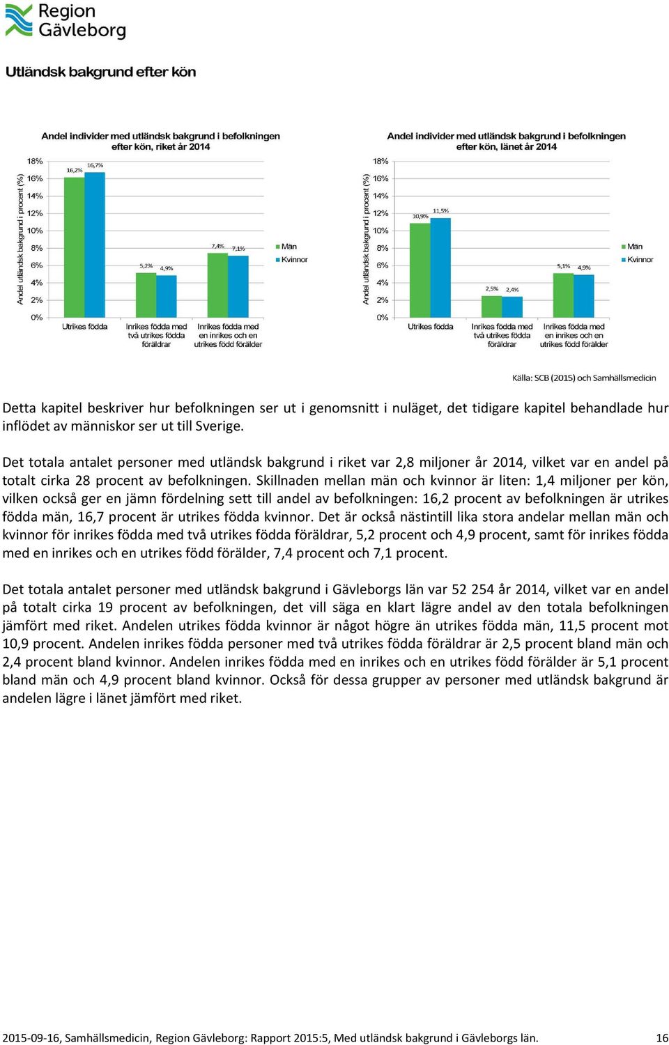 Skillnaden mellan män och kvinnor är liten: 1,4 miljoner per kön, vilken också ger en jämn fördelning sett till andel av befolkningen: 16,2 procent av befolkningen är utrikes födda män, 16,7 procent