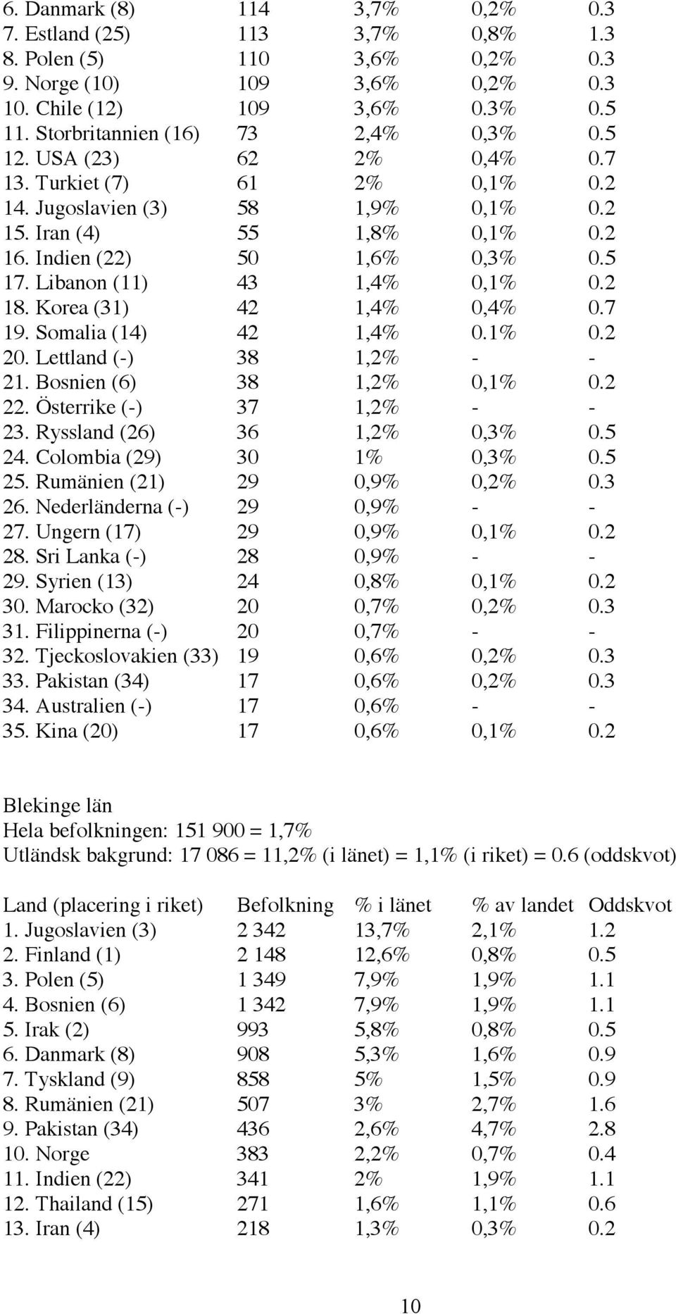 Libanon (11) 43 1,4% 0,1% 0.2 18. Korea (31) 42 1,4% 0,4% 0.7 19. Somalia (14) 42 1,4% 0.1% 0.2 20. Lettland (-) 38 1,2% - - 21. Bosnien (6) 38 1,2% 0,1% 0.2 22. Österrike (-) 37 1,2% - - 23.