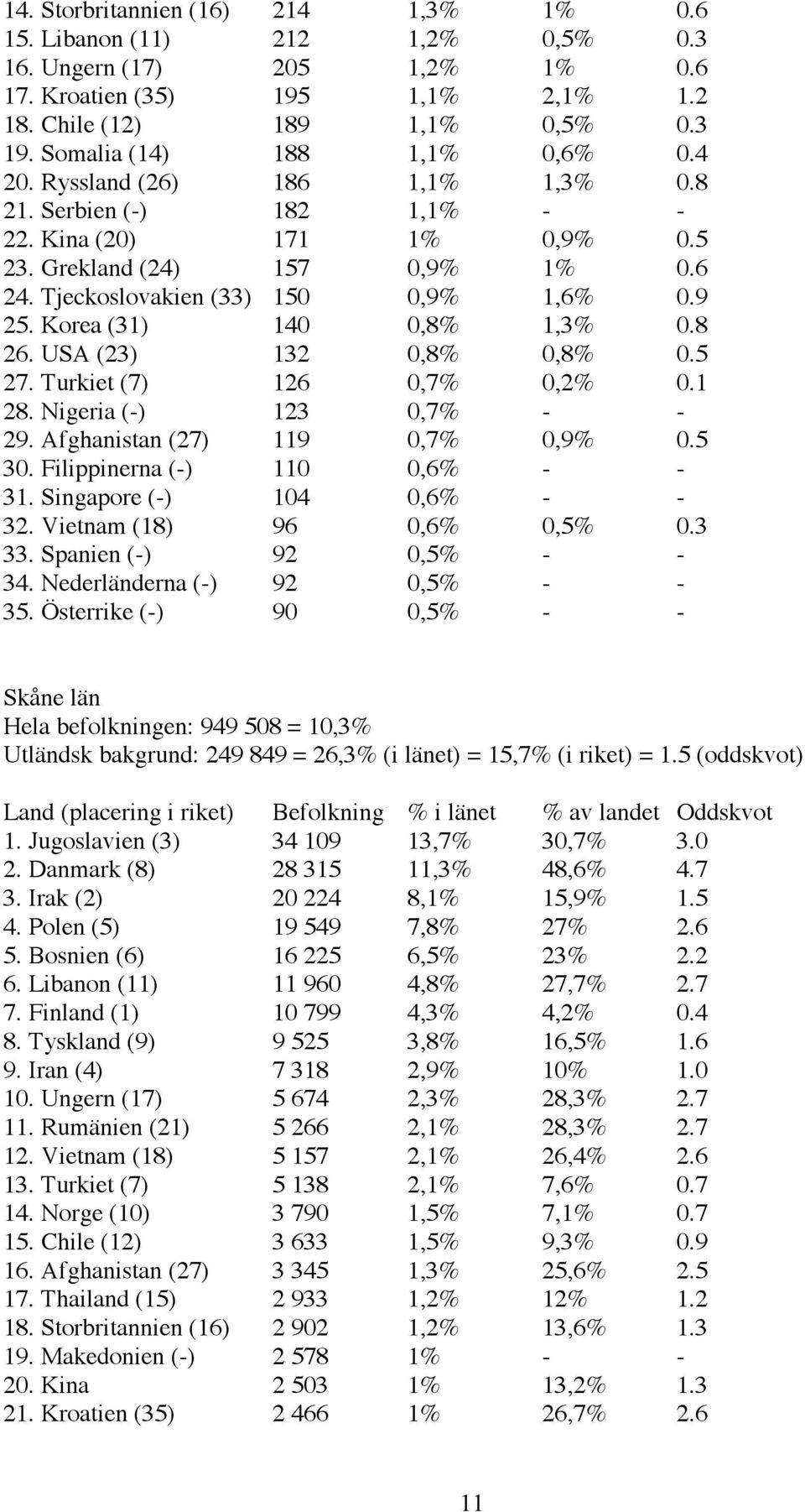 Tjeckoslovakien (33) 150 0,9% 1,6% 0.9 25. Korea (31) 140 0,8% 1,3% 0.8 26. USA (23) 132 0,8% 0,8% 0.5 27. Turkiet (7) 126 0,7% 0,2% 0.1 28. Nigeria (-) 123 0,7% - - 29.