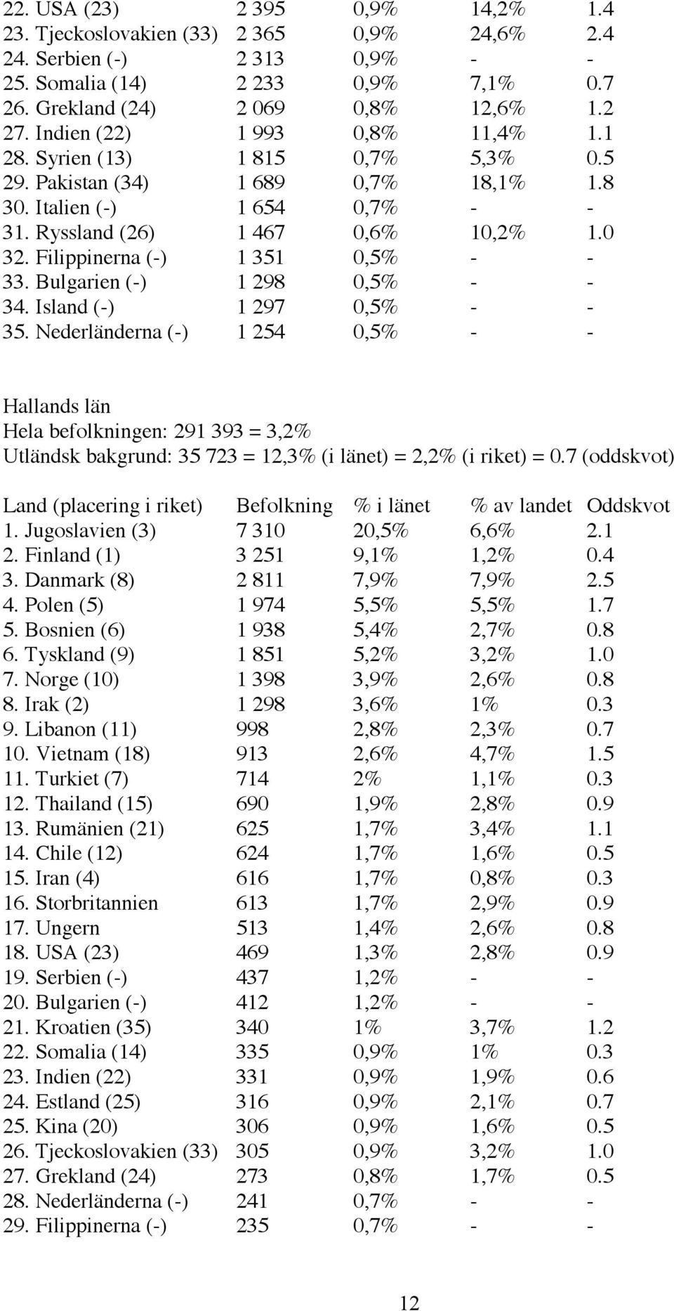 Filippinerna (-) 1 351 0,5% - - 33. Bulgarien (-) 1 298 0,5% - - 34. Island (-) 1 297 0,5% - - 35.