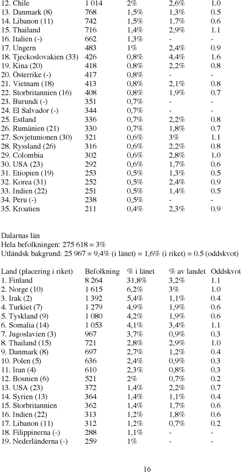 Burundi (-) 351 0,7% - - 24. El Salvador (-) 344 0,7% - - 25. Estland 336 0,7% 2,2% 0.8 26. Rumänien (21) 330 0,7% 1,8% 0.7 27. Sovjetunionen (30) 321 0,6% 3% 1.1 28. Ryssland (26) 316 0,6% 2,2% 0.