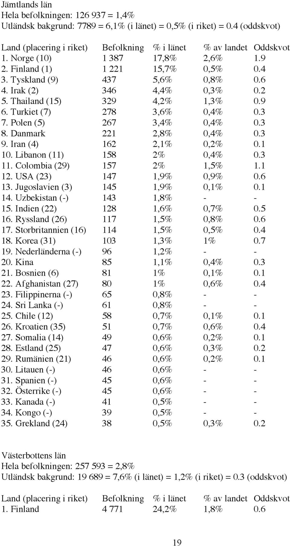 3 7. Polen (5) 267 3,4% 0,4% 0.3 8. Danmark 221 2,8% 0,4% 0.3 9. Iran (4) 162 2,1% 0,2% 0.1 10. Libanon (11) 158 2% 0,4% 0.3 11. Colombia (29) 157 2% 1,5% 1.1 12. USA (23) 147 1,9% 0,9% 0.6 13.