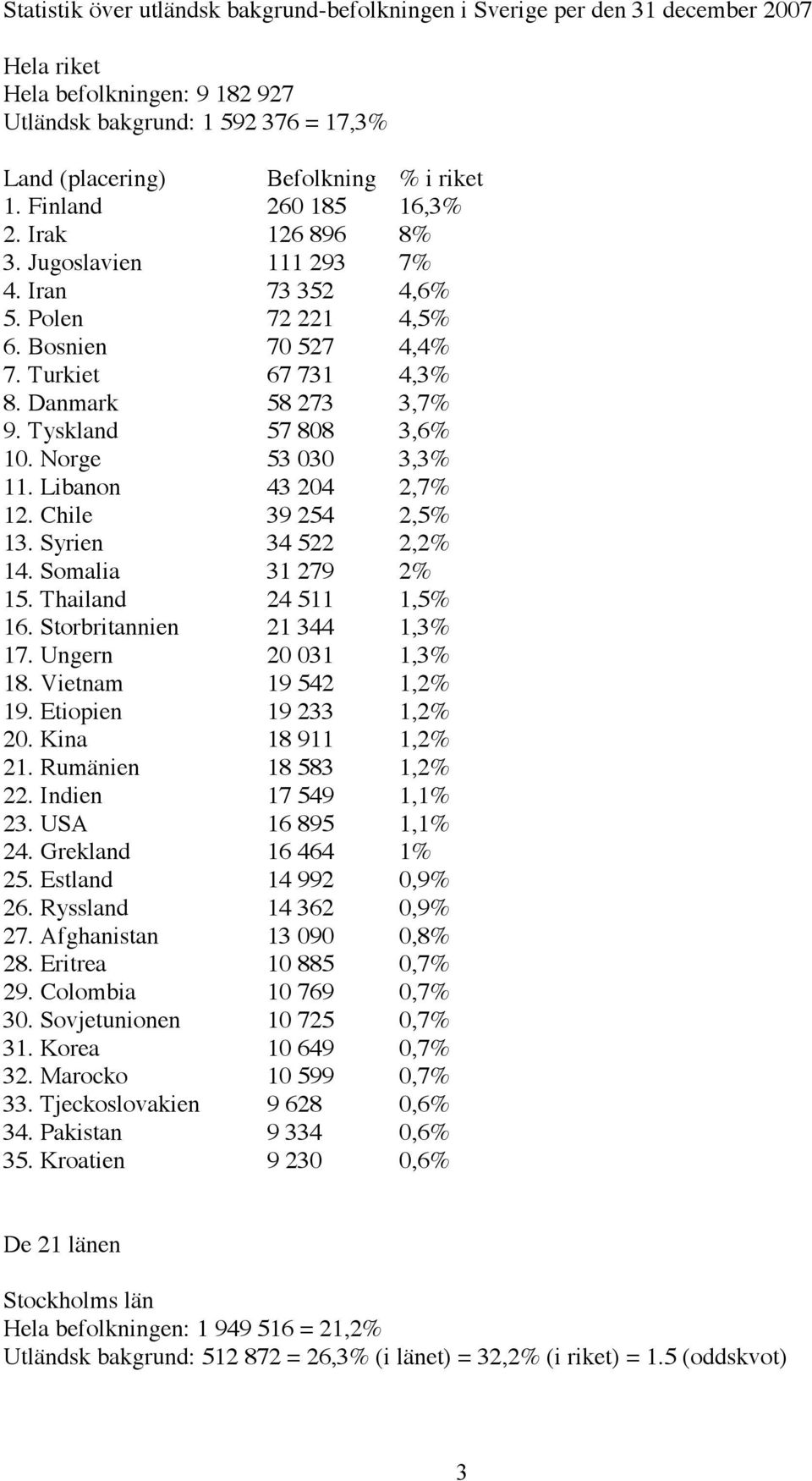 Tyskland 57 808 3,6% 10. Norge 53 030 3,3% 11. Libanon 43 204 2,7% 12. Chile 39 254 2,5% 13. Syrien 34 522 2,2% 14. Somalia 31 279 2% 15. Thailand 24 511 1,5% 16. Storbritannien 21 344 1,3% 17.