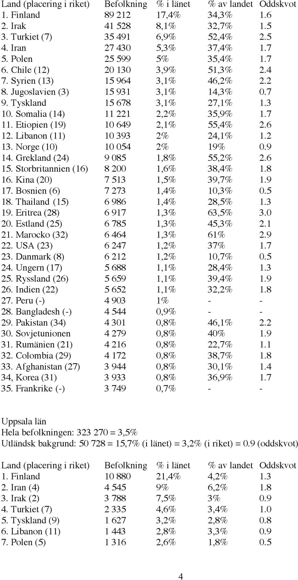 Somalia (14) 11 221 2,2% 35,9% 1.7 11. Etiopien (19) 10 649 2,1% 55,4% 2.6 12. Libanon (11) 10 393 2% 24,1% 1.2 13. Norge (10) 10 054 2% 19% 0.9 14. Grekland (24) 9 085 1,8% 55,2% 2.6 15.