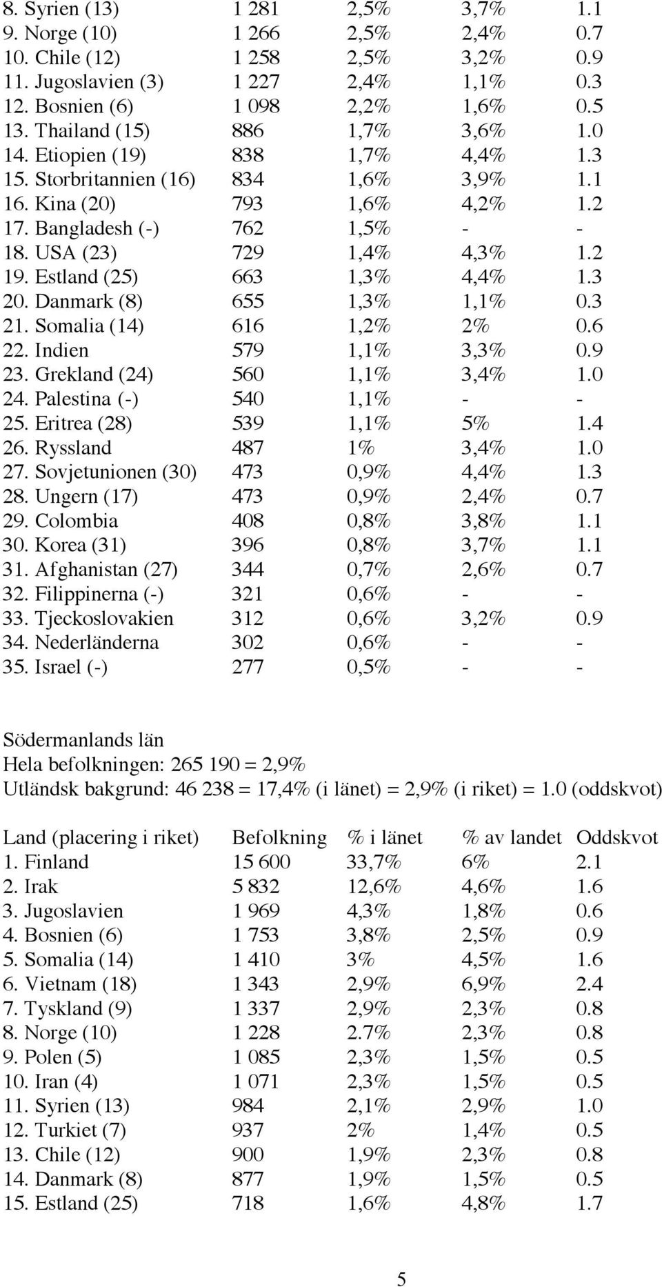 USA (23) 729 1,4% 4,3% 1.2 19. Estland (25) 663 1,3% 4,4% 1.3 20. Danmark (8) 655 1,3% 1,1% 0.3 21. Somalia (14) 616 1,2% 2% 0.6 22. Indien 579 1,1% 3,3% 0.9 23. Grekland (24) 560 1,1% 3,4% 1.0 24.