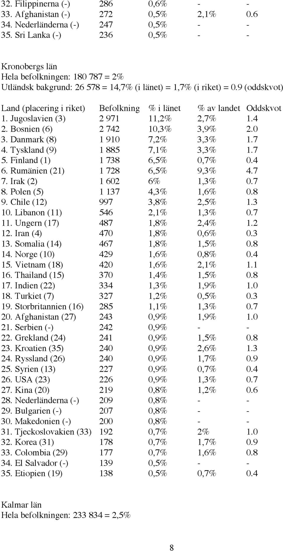 9 (oddskvot) (placering i riket) Befolkning % i länet % av landet Oddskvot 1. Jugoslavien (3) 2 971 11,2% 2,7% 1.4 2. Bosnien (6) 2 742 10,3% 3,9% 2.0 3. Danmark (8) 1 910 7,2% 3,3% 1.7 4.