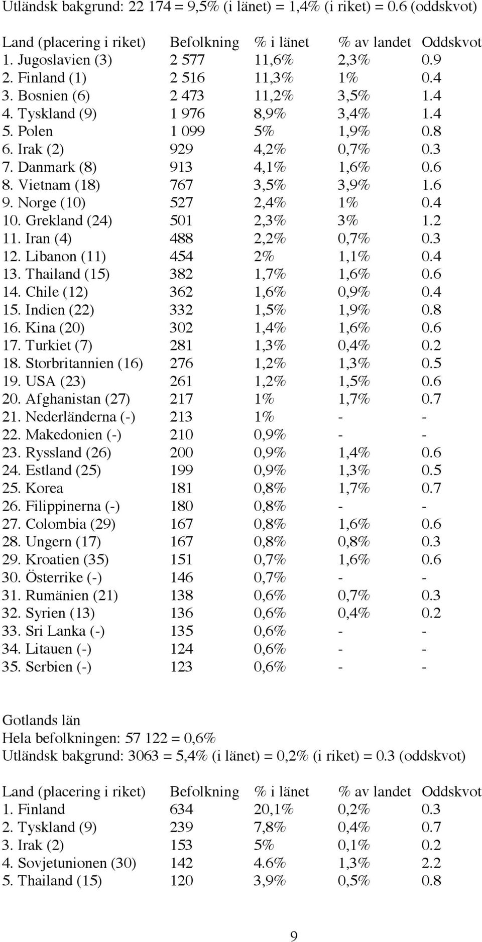 6 9. Norge (10) 527 2,4% 1% 0.4 10. Grekland (24) 501 2,3% 3% 1.2 11. Iran (4) 488 2,2% 0,7% 0.3 12. Libanon (11) 454 2% 1,1% 0.4 13. Thailand (15) 382 1,7% 1,6% 0.6 14. Chile (12) 362 1,6% 0,9% 0.