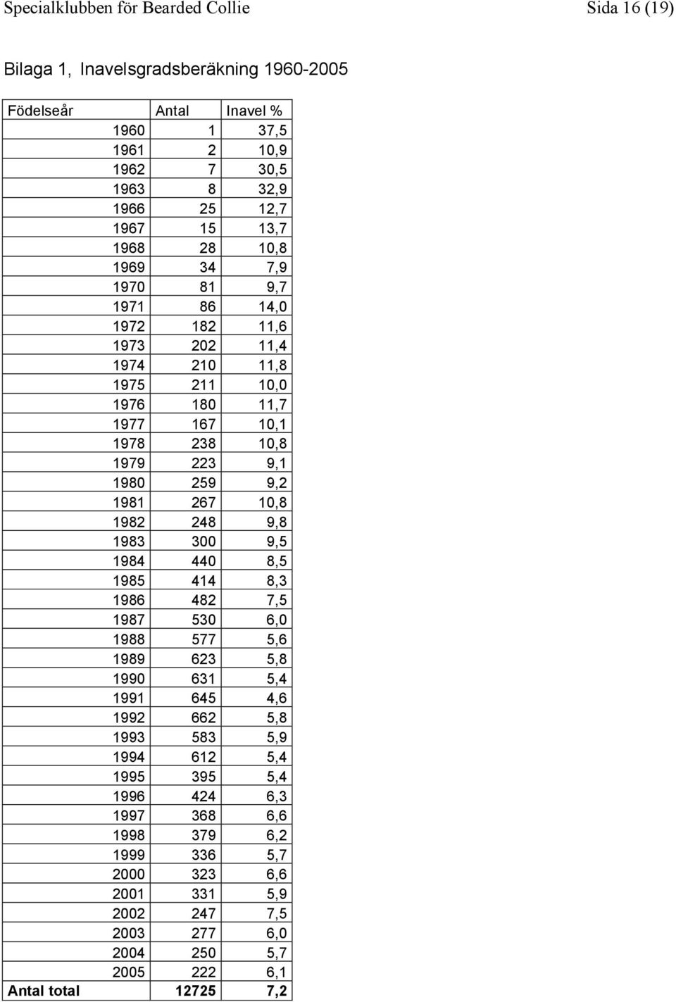 259 9,2 1981 267 10,8 1982 248 9,8 1983 300 9,5 1984 440 8,5 1985 414 8,3 1986 482 7,5 1987 530 6,0 1988 577 5,6 1989 623 5,8 1990 631 5,4 1991 645 4,6 1992 662 5,8 1993 583