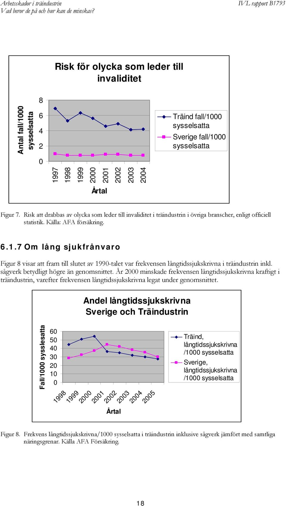 7 Om lång sjukfrånvaro Figur 8 visar att fram till slutet av 1990-talet var frekvensen långtidssjukskrivna i träindustrin inkl. sågverk betydligt högre än genomsnittet.