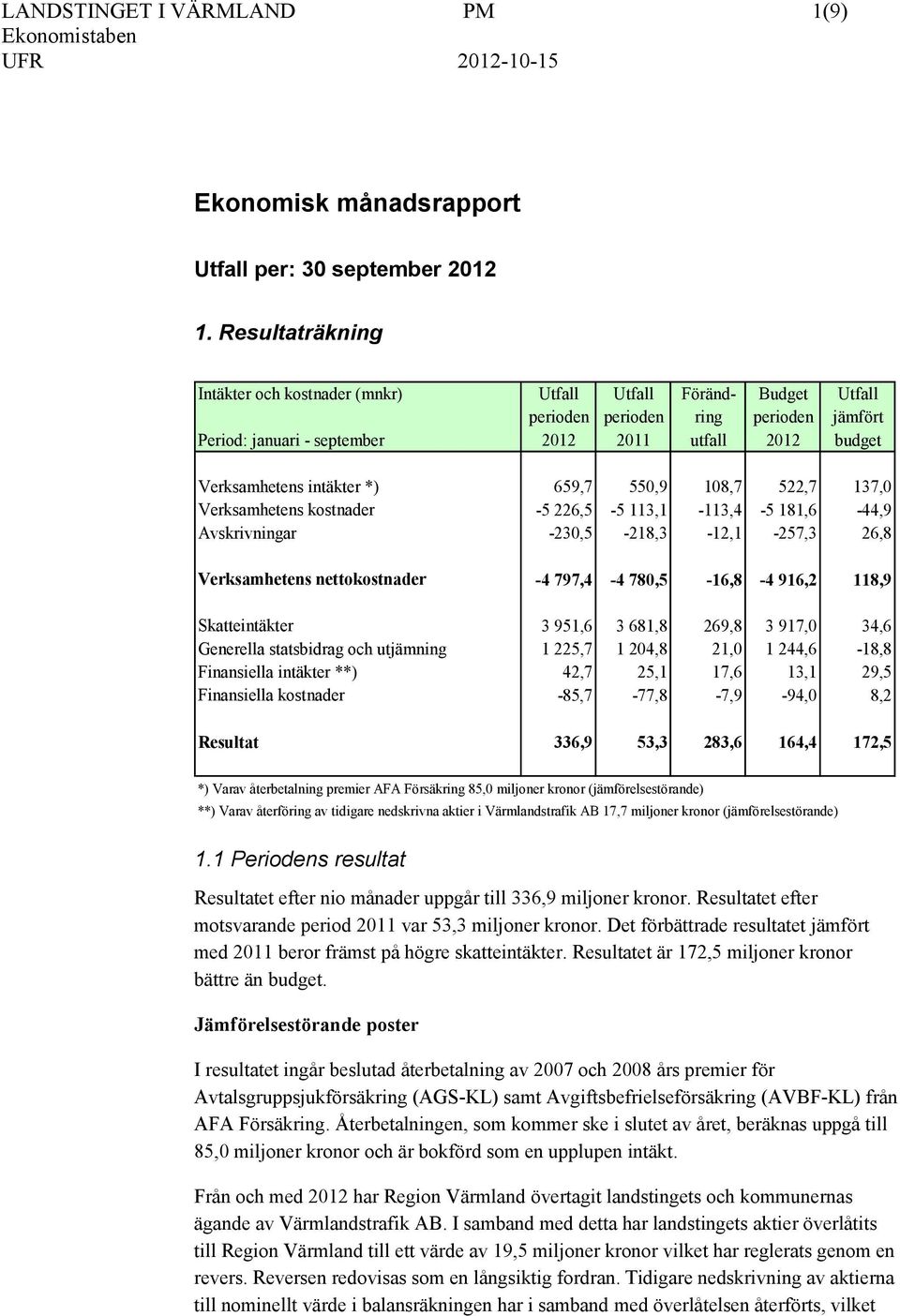 intäkter *) 659,7 550,9 108,7 522,7 137,0 Verksamhetens kostnader -5 226,5-5 113,1-113,4-5 181,6-44,9 Avskrivningar -230,5-218,3-12,1-257,3 26,8 Verksamhetens nettokostnader -4 797,4-4 780,5-16,8-4