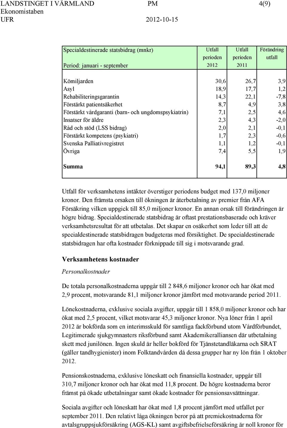 bidrag) 2,0 2,1-0,1 Förstärkt kompetens (psykiatri) 1,7 2,3-0,6 Svenska Palliativregistret 1,1 1,2-0,1 Övriga 7,4 5,5 1,9 Summa 94,1 89,3 4,8 Utfall för verksamhetens intäkter överstiger periodens