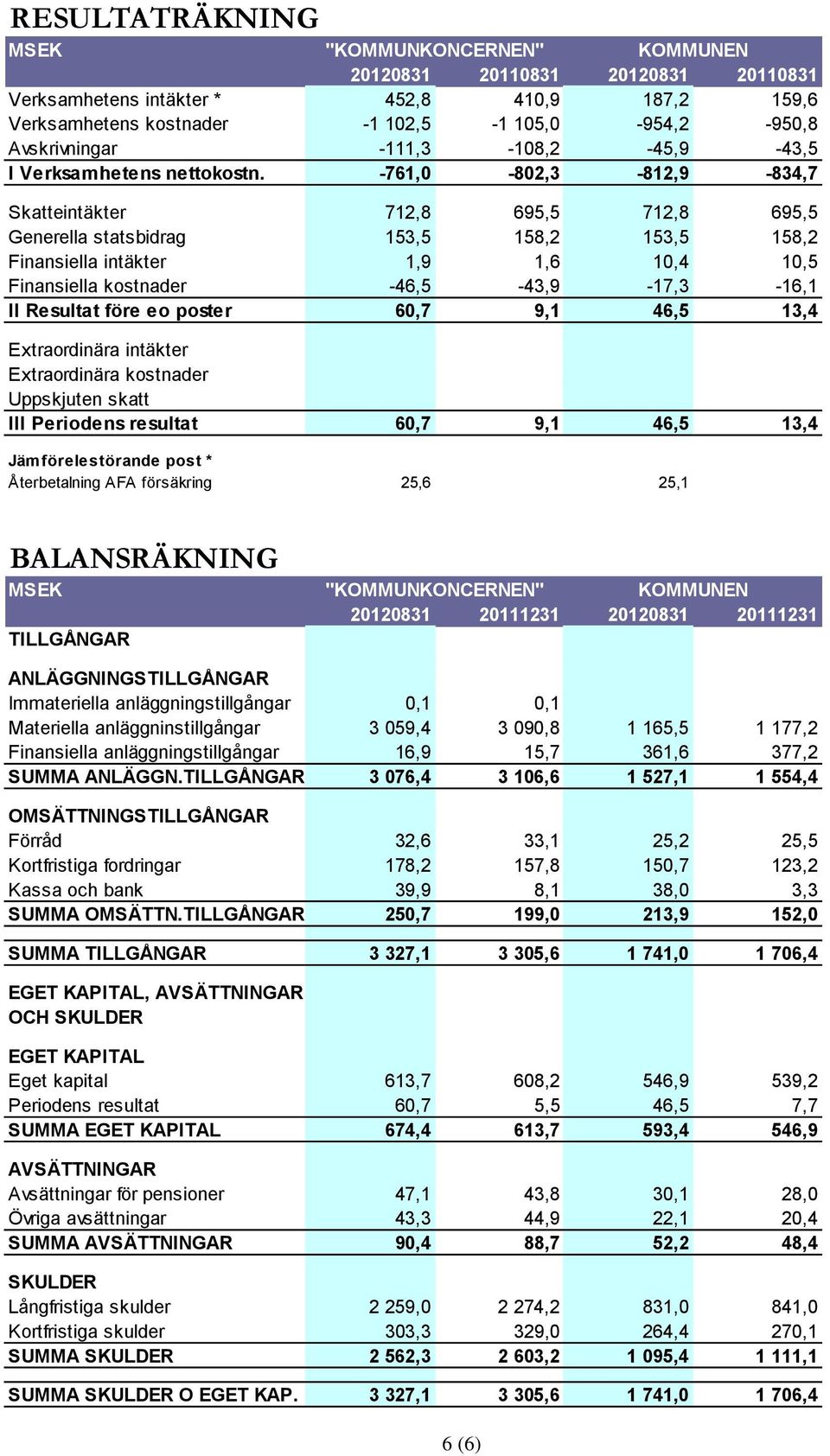 -761,0-802,3-812,9-834,7 Skatteintäkter 712,8 695,5 712,8 695,5 Generella statsbidrag 153,5 158,2 153,5 158,2 Finansiella intäkter 1,9 1,6 10,4 10,5 Finansiella kostnader -46,5-43,9-17,3-16,1 II