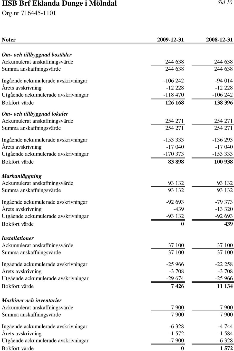anskaffningsvärde 254 271 254 271 Ingående ackumulerade avskrivningar -153 333-136 293 Årets avskrivning -17 040-17 040 Utgående ackumulerade avskrivningar -170 373-153 333 Bokfört värde 83 898 100