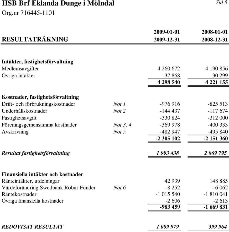 Not 3, 4-369 978-400 333 Avskrivning Not 5-482 947-495 840-2 305 102-2 151 360 Resultat fastighetsförvaltning 1 993 438 2 069 795 Finansiella intäkter och kostnader Ränteintäkter, utdelningar