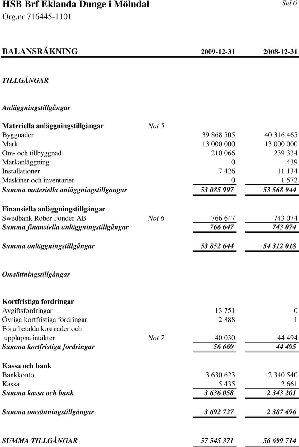 Rober Fonder AB Not 6 766 647 743 074 Summa finansiella anläggningstillgångar 766 647 743 074 Summa anläggningstillgångar 53 852 644 54 312 018 Omsättningstillgångar Kortfristiga fordringar