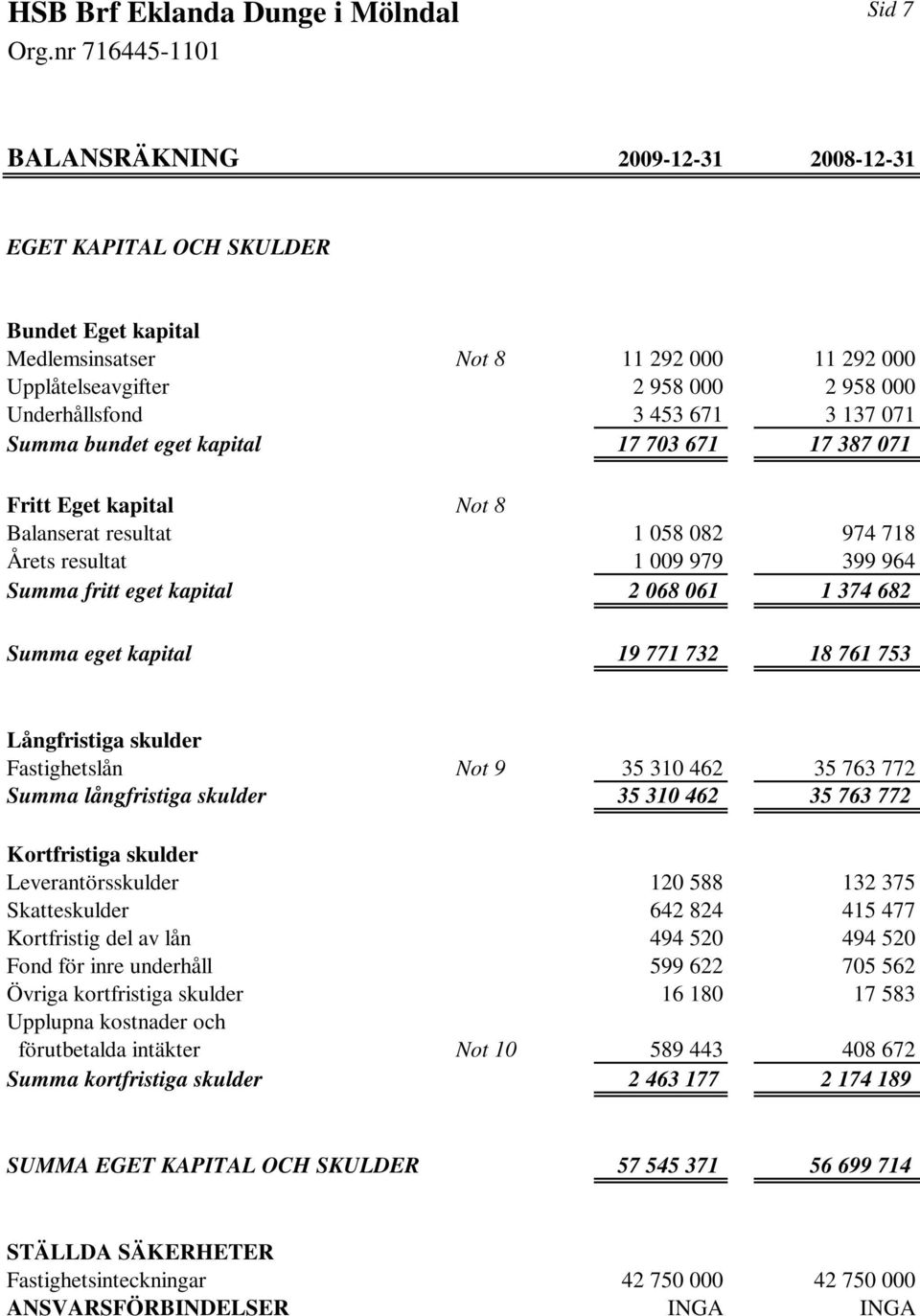 Summa eget kapital 19 771 732 18 761 753 Långfristiga skulder Fastighetslån Not 9 35 310 462 35 763 772 Summa långfristiga skulder 35 310 462 35 763 772 Kortfristiga skulder Leverantörsskulder 120