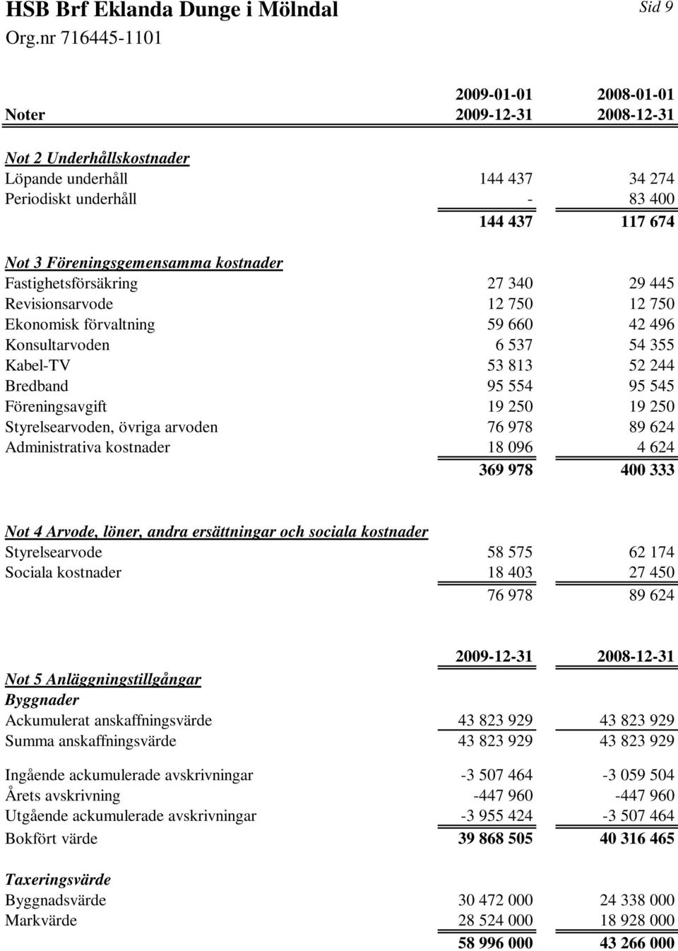 19 250 Styrelsearvoden, övriga arvoden 76 978 89 624 Administrativa kostnader 18 096 4 624 369 978 400 333 Not 4 Arvode, löner, andra ersättningar och sociala kostnader Styrelsearvode 58 575 62 174
