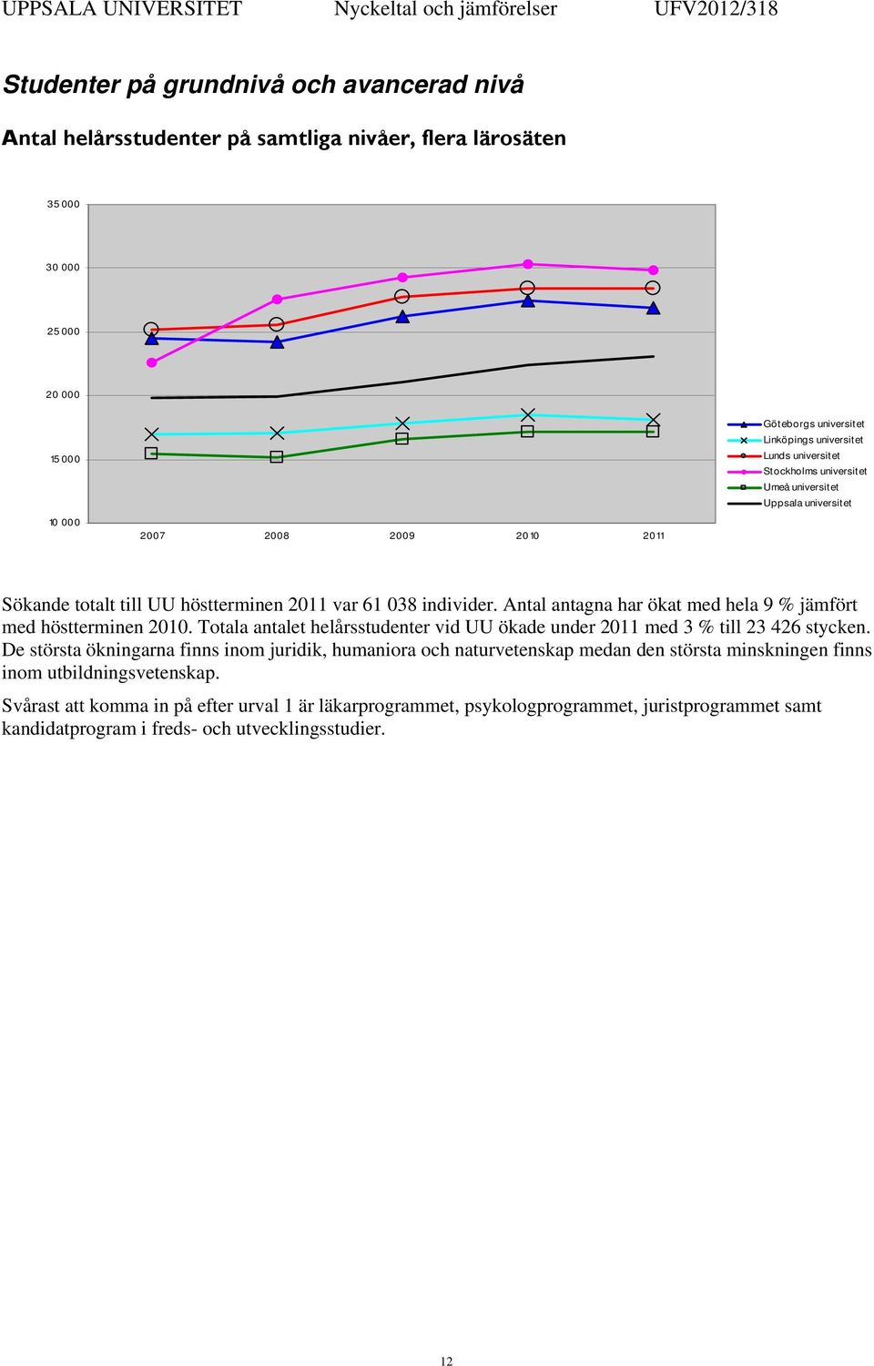 Antal antagna har ökat med hela 9 % jämfört med höstterminen 21. Totala antalet helårsstudenter vid UU ökade under 211 med 3 % till 23 426 stycken.