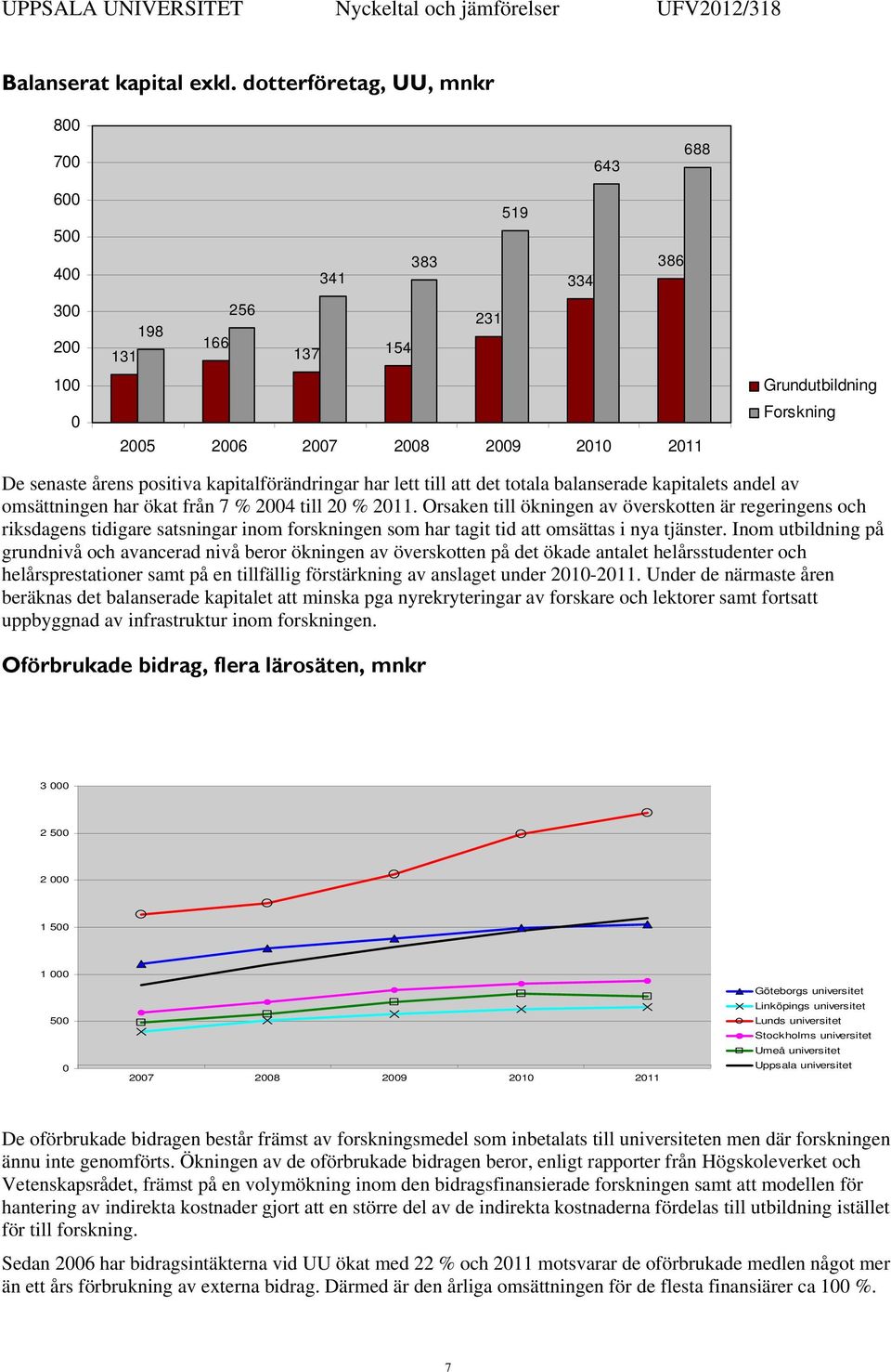 till att det totala balanserade kapitalets andel av omsättningen har ökat från 7 % 24 till 2 % 211.