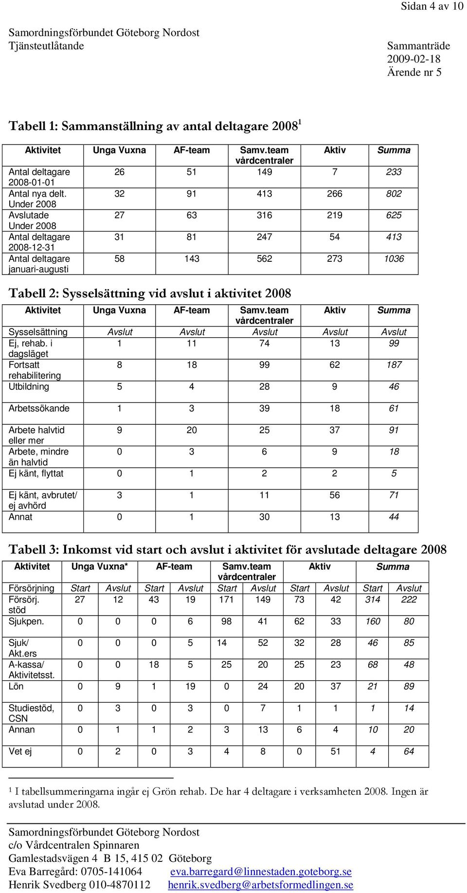 i aktivitet 2008 Aktivitet Unga Vuxna AF-team Samv.team Aktiv Summa vårdcentraler Sysselsättning Avslut Avslut Avslut Avslut Avslut Ej, rehab.