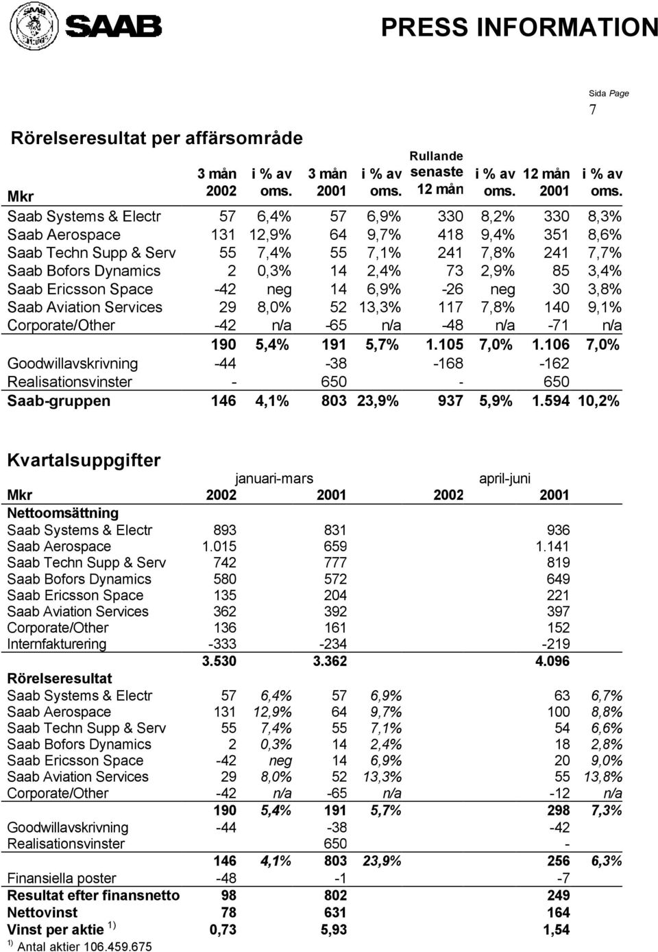 73 2,9% 85 3,4% Saab Ericsson Space -42 neg 14 6,9% -26 neg 30 3,8% Saab Aviation Services 29 8,0% 52 13,3% 117 7,8% 140 9,1% Corporate/Other -42 n/a -65 n/a -48 n/a -71 n/a 190 5,4% 191 5,7% 1.