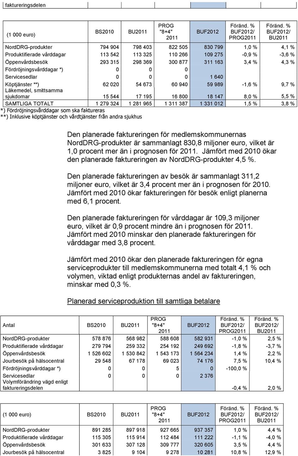 3,4 % 4,3 % Fördröjningsvårddagar *) 0 0 0 Servicesedlar 0 0 0 1 640 Köptjänster **) 62 020 54 673 60 940 59 989-1,6 % 9,7 % Läkemedel, smittsamma sjukdomar 15 544 17 195 16 800 18 147 8,0 % 5,5 %