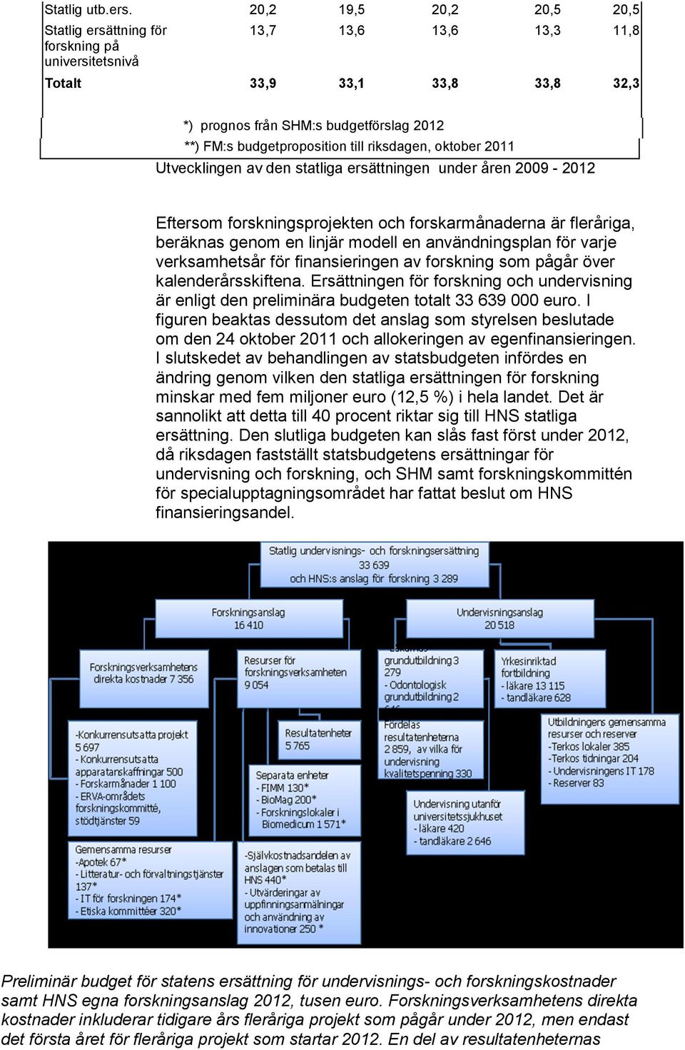 budgetproposition till riksdagen, oktober 2011 Utvecklingen av den statliga ersättningen under åren 2009-2012 Eftersom forskningsprojekten och forskarmånaderna är fleråriga, beräknas genom en linjär
