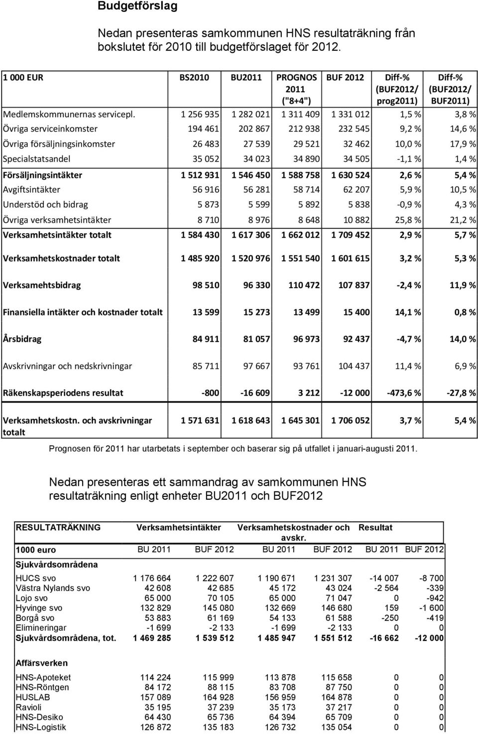 1 256 935 1 282 021 1 311 409 1 331 012 1,5 % 3,8 % Övriga serviceinkomster 194 461 202 867 212 938 232 545 9,2 % 14,6 % Övriga försäljningsinkomster 26 483 27 539 29 521 32 462 10,0 % 17,9 %