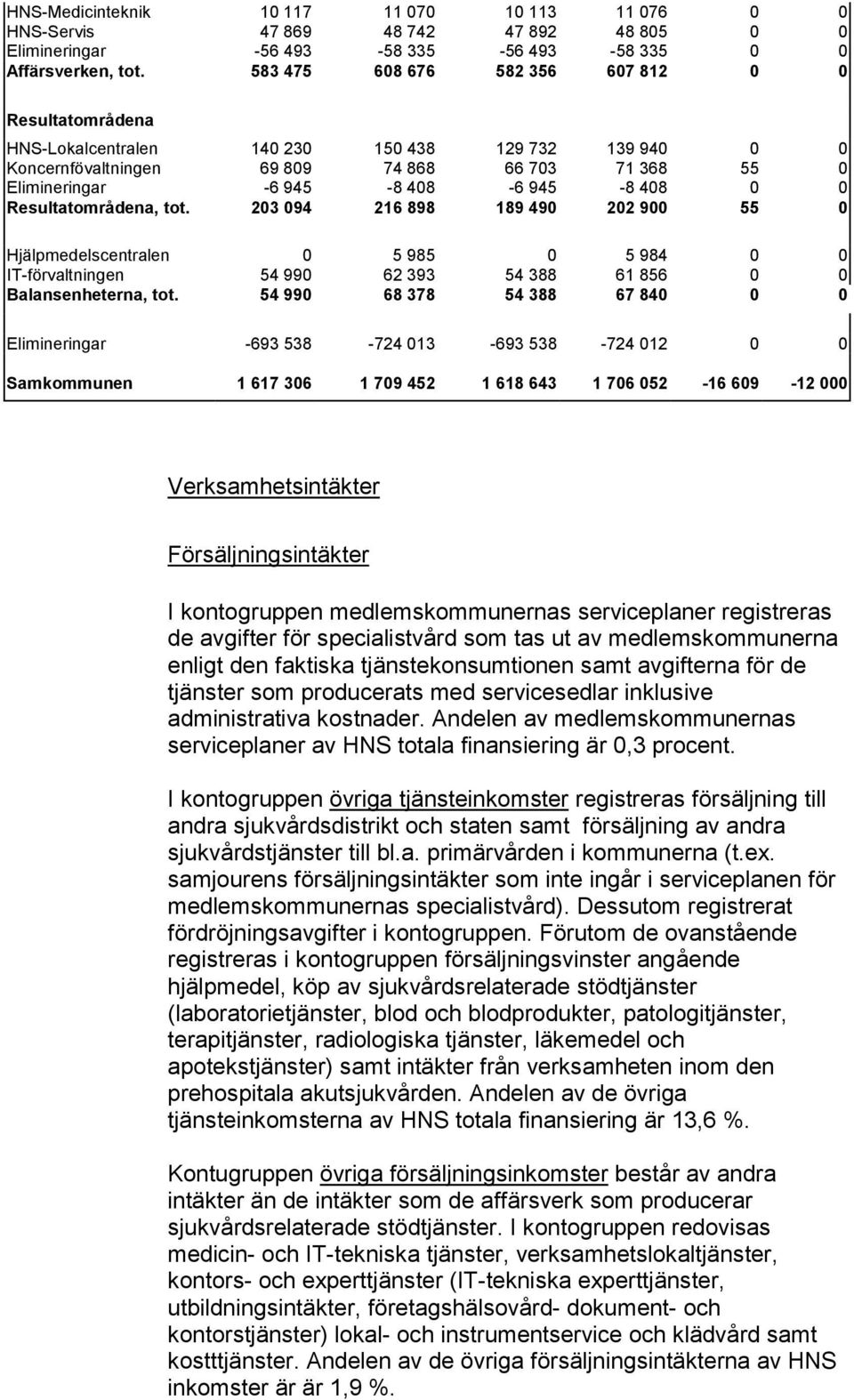 0 0 Resultatområdena, tot. 203 094 216 898 189 490 202 900 55 0 Hjälpmedelscentralen 0 5 985 0 5 984 0 0 IT-förvaltningen 54 990 62 393 54 388 61 856 0 0 Balansenheterna, tot.