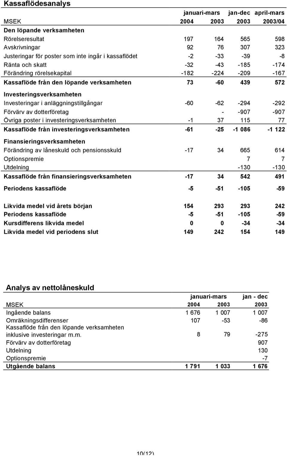 Investeringar i anläggningstillgångar -60-62 -294-292 Förvärv av dotterföretag - -907-907 Övriga poster i investeringsverksamheten -1 37 115 77 Kassaflöde från investeringsverksamheten -61-25 -1