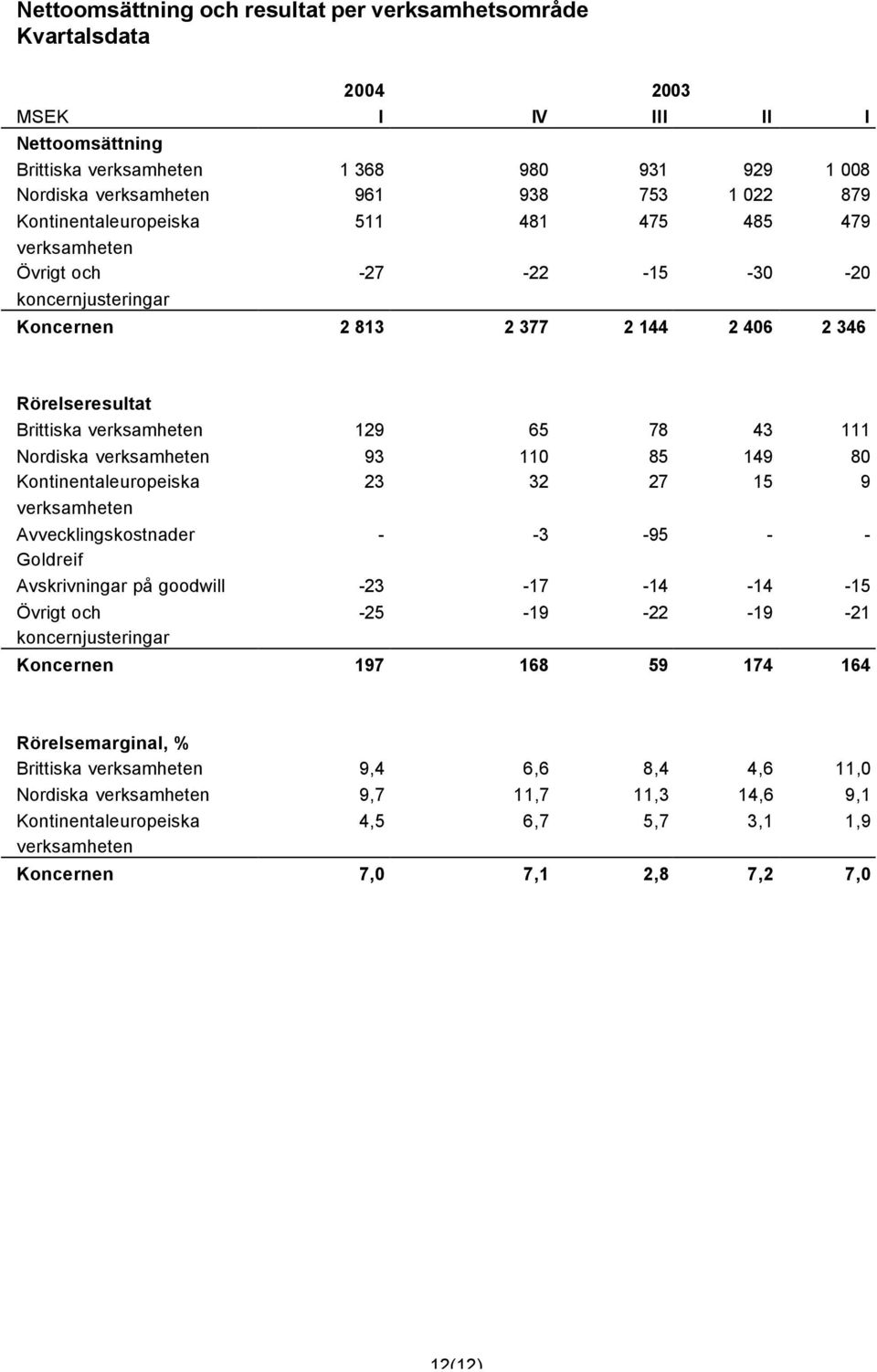 Nordiska verksamheten 93 110 85 149 80 Kontinentaleuropeiska 23 32 27 15 9 verksamheten Avvecklingskostnader Goldreif - -3-95 - - Avskrivningar på goodwill -23-17 -14-14 -15 Övrigt och