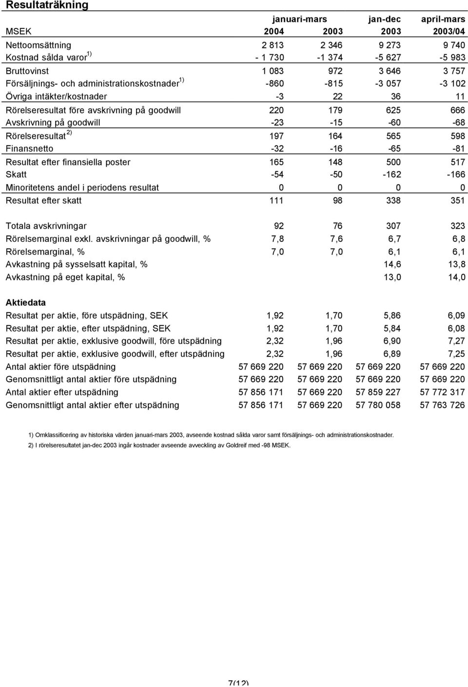 -60-68 Rörelseresultat 2) 197 164 565 598 Finansnetto -32-16 -65-81 Resultat efter finansiella poster 165 148 500 517 Skatt -54-50 -162-166 Minoritetens andel i periodens resultat 0 0 0 0 Resultat