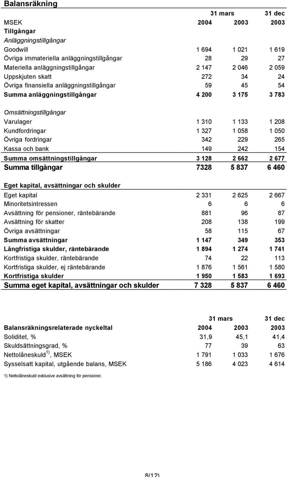 1 327 1 058 1 050 Övriga fordringar 342 229 265 Kassa och bank 149 242 154 Summa omsättningstillgångar 3 128 2 662 2 677 Summa tillgångar 7328 5 837 6 460 Eget kapital, avsättningar och skulder Eget