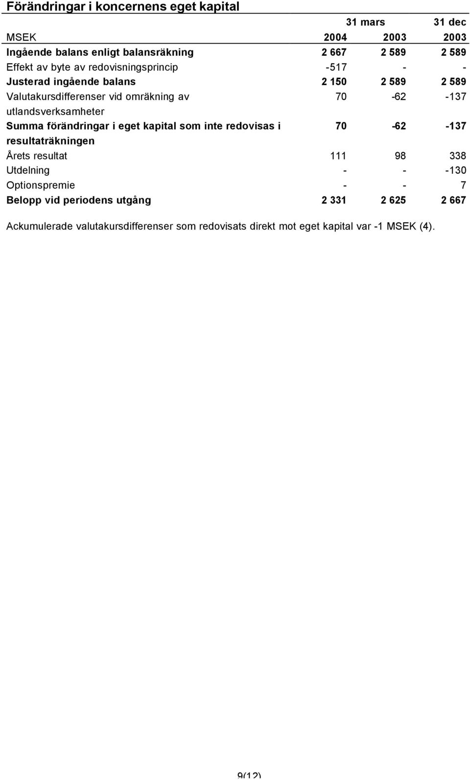 förändringar i eget kapital som inte redovisas i resultaträkningen 70-62 -137 70-62 -137 Årets resultat 111 98 338 Utdelning - - -130