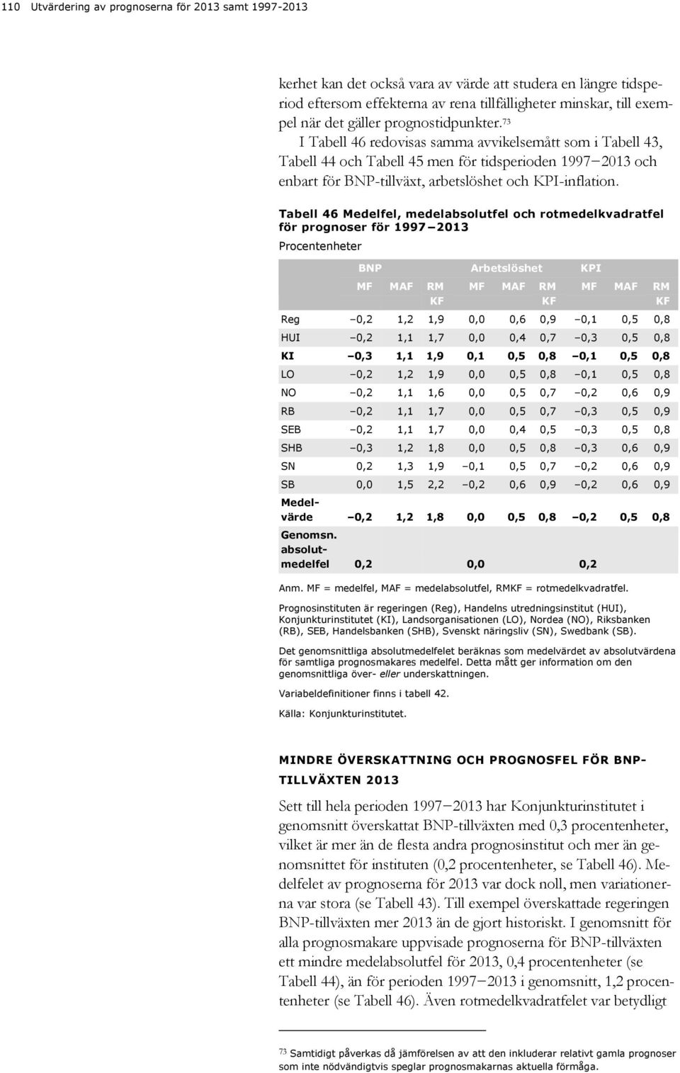 Tabell 46 Medelfel, medelabsolutfel och rotmedelkvadratfel för prognoser för 1997 Procentenheter BNP Arbetslöshet KPI MF MAF RM KF MF MAF RM KF MF MAF RM KF Reg 0,2 1,2 1,9 0,0 0,6 0,9 0,1 0,5 0,8